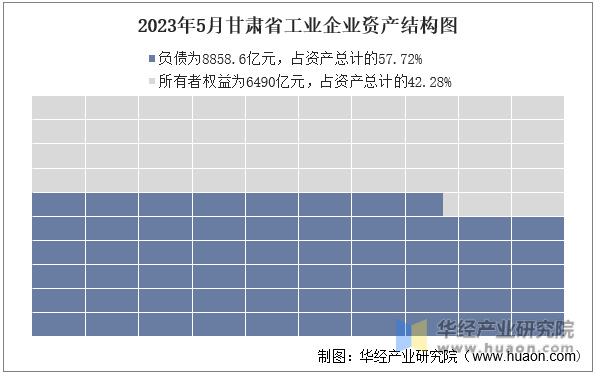 2023年5月甘肃省工业企业资产结构图