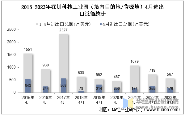 2015-2023年深圳科技工业园（境内目的地/货源地）4月进出口总额统计