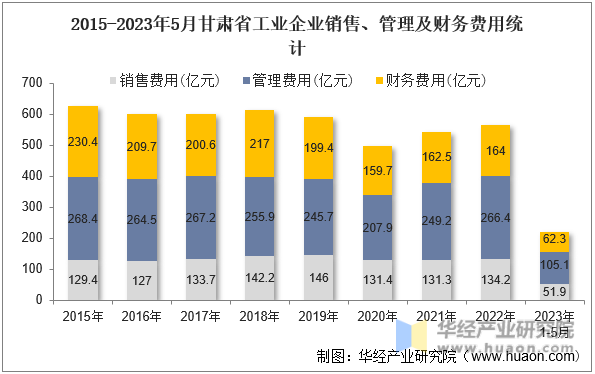 2015-2023年5月甘肃省工业企业销售、管理及财务费用统计
