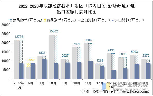 2022-2023年成都经济技术开发区（境内目的地/货源地）进出口差额月度对比图