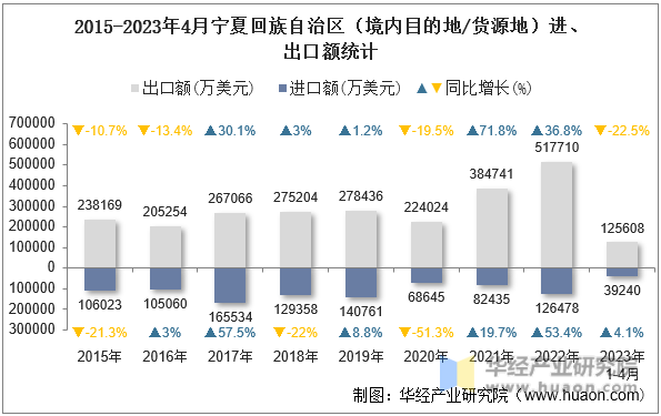 2015-2023年4月宁夏回族自治区（境内目的地/货源地）进、出口额统计