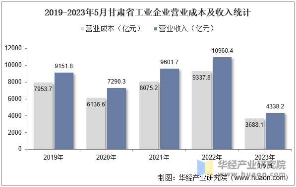 2019-2023年5月甘肃省工业企业营业成本及收入统计