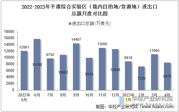2022-2023年平潭综合实验区（境内目的地/货源地）进出口总额月度对比图