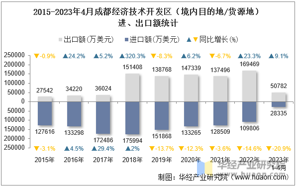 2015-2023年4月成都经济技术开发区（境内目的地/货源地）进、出口额统计