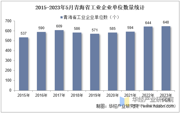 2015-2023年5月青海省工业企业单位数量统计