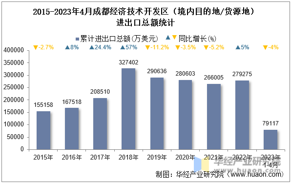 2015-2023年4月成都经济技术开发区（境内目的地/货源地）进出口总额统计