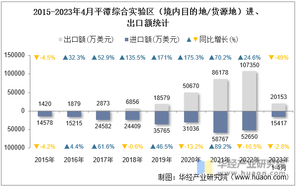 2015-2023年4月平潭综合实验区（境内目的地/货源地）进、出口额统计