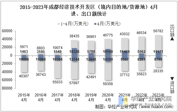2015-2023年成都经济技术开发区（境内目的地/货源地）4月进、出口额统计