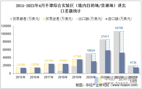 2015-2023年4月平潭综合实验区（境内目的地/货源地）进出口差额统计