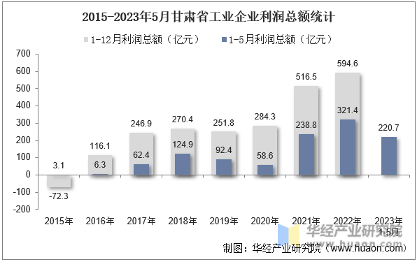 2015-2023年5月甘肃省工业企业利润总额统计