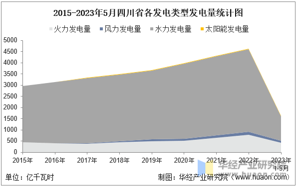 2015-2023年5月四川省各发电类型发电量统计图
