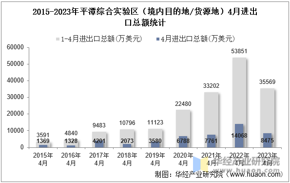 2015-2023年平潭综合实验区（境内目的地/货源地）4月进出口总额统计