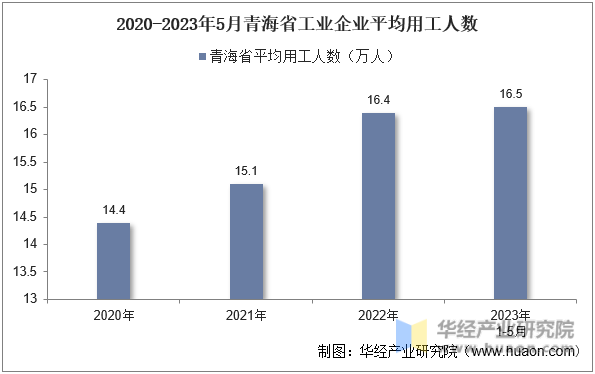2020-2023年5月青海省工业企业平均用工人数
