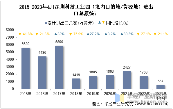 2015-2023年4月深圳科技工业园（境内目的地/货源地）进出口总额统计