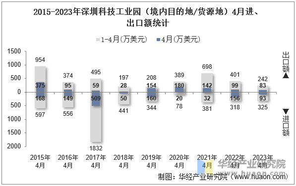 2015-2023年深圳科技工业园（境内目的地/货源地）4月进、出口额统计