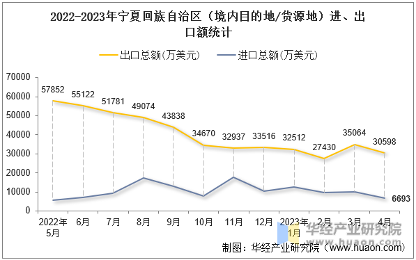 2022-2023年宁夏回族自治区（境内目的地/货源地）进、出口额统计