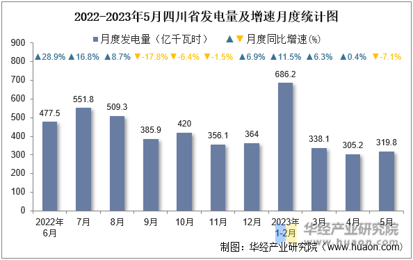 2022-2023年5月四川省发电量及增速月度统计图