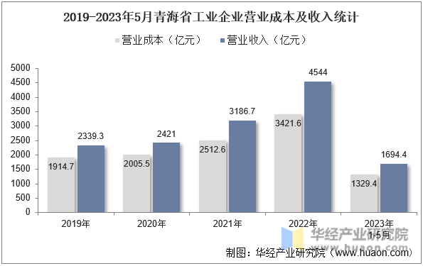 2019-2023年5月青海省工业企业营业成本及收入统计