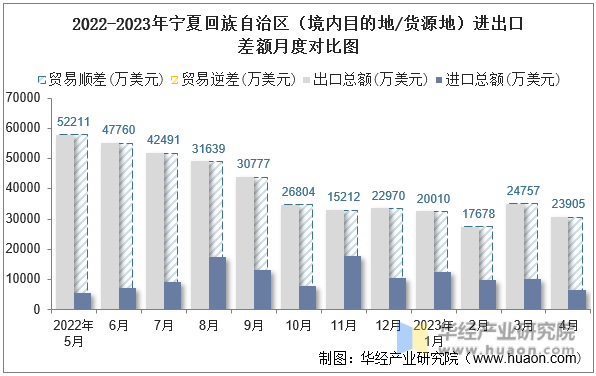 2022-2023年宁夏回族自治区（境内目的地/货源地）进出口差额月度对比图