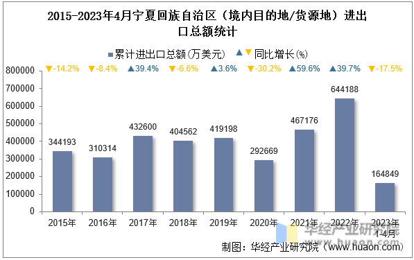2015-2023年4月宁夏回族自治区（境内目的地/货源地）进出口总额统计