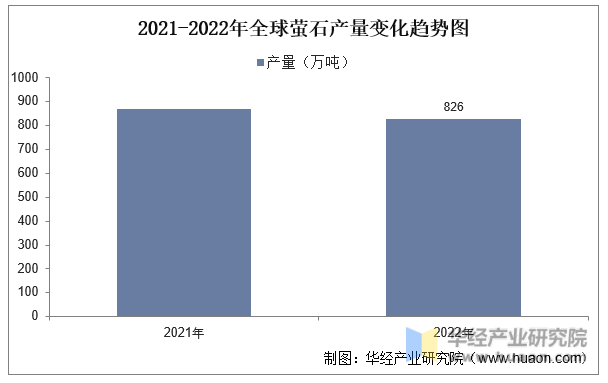 2021-2022年全球萤石产量变化趋势图