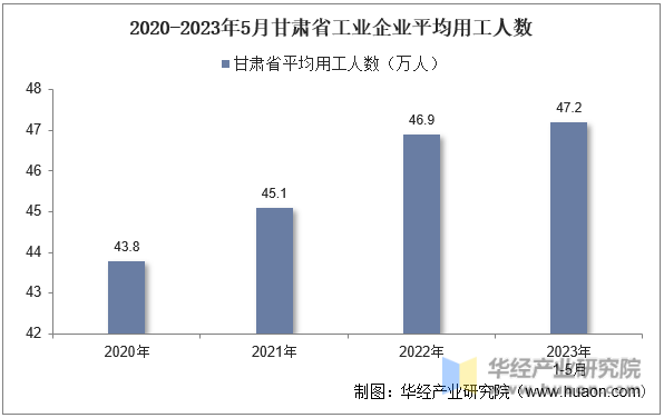2020-2023年5月甘肃省工业企业平均用工人数