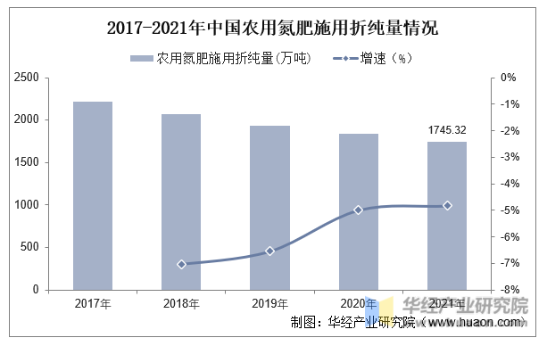 2017-2021年中国农用氮肥施用折纯量情况