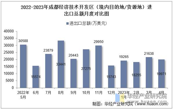 2022-2023年成都经济技术开发区（境内目的地/货源地）进出口总额月度对比图