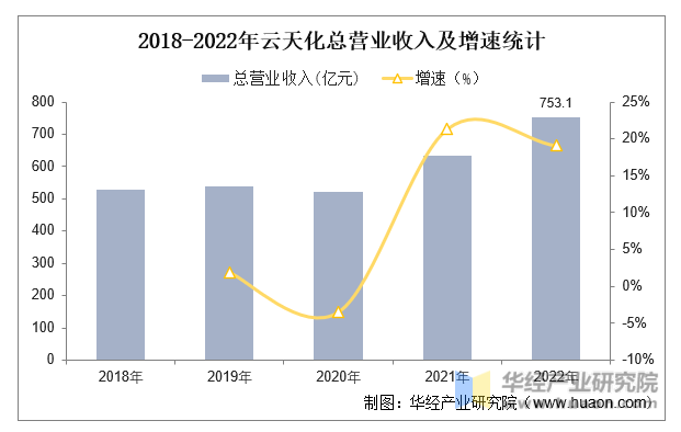 2018-2022年云天化总营业收入及增速统计