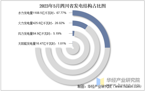 2023年5月四川省发电结构占比图