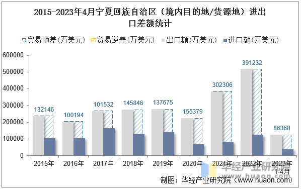 2015-2023年4月宁夏回族自治区（境内目的地/货源地）进出口差额统计