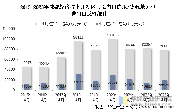 2015-2023年成都经济技术开发区（境内目的地/货源地）4月进出口总额统计