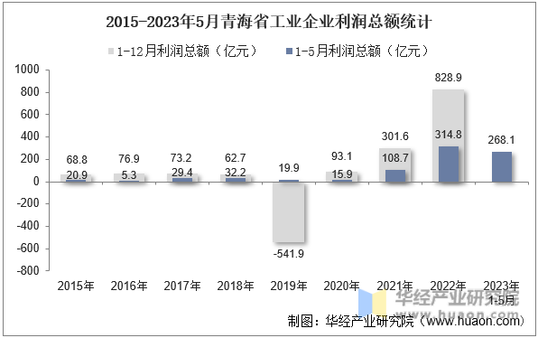 2015-2023年5月青海省工业企业利润总额统计
