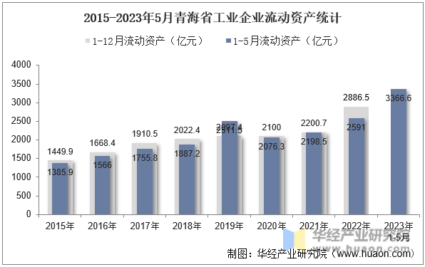 2015-2023年5月青海省工业企业流动资产统计