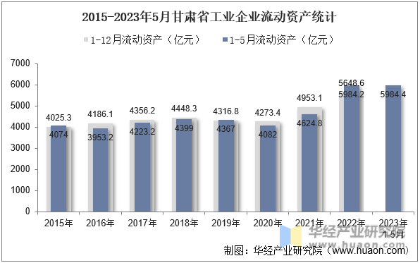 2015-2023年5月甘肃省工业企业流动资产统计