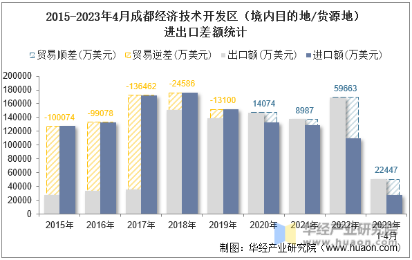 2015-2023年4月成都经济技术开发区（境内目的地/货源地）进出口差额统计