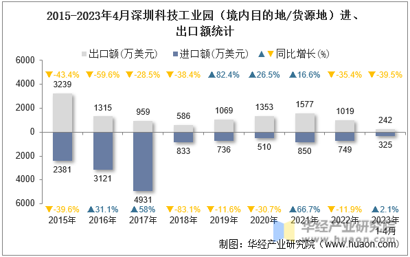2015-2023年4月深圳科技工业园（境内目的地/货源地）进、出口额统计