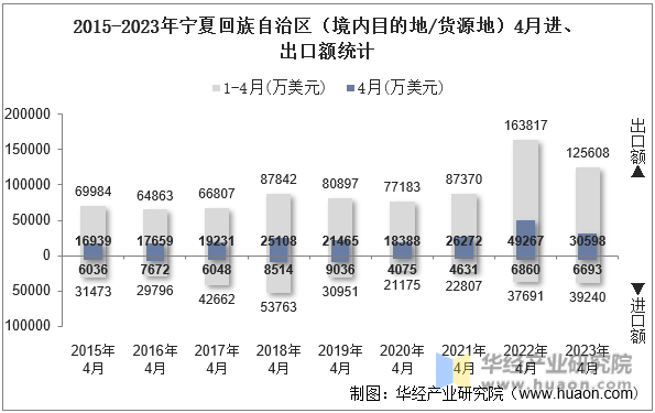 2015-2023年宁夏回族自治区（境内目的地/货源地）4月进、出口额统计