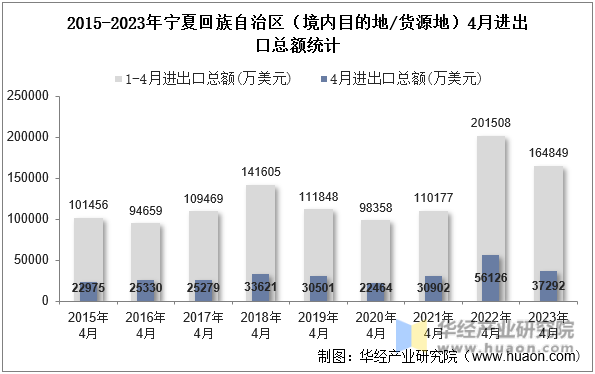 2015-2023年宁夏回族自治区（境内目的地/货源地）4月进出口总额统计