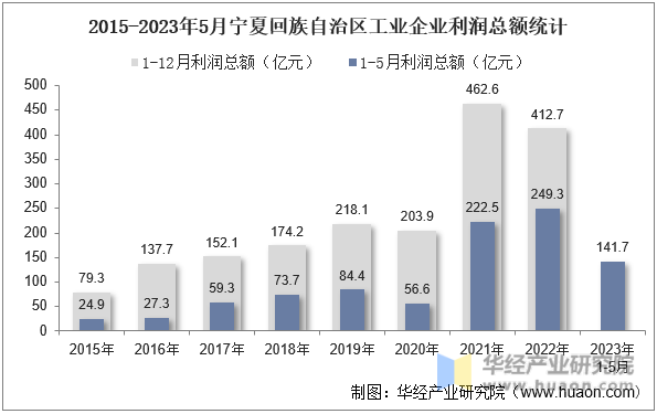 2015-2023年5月宁夏回族自治区工业企业利润总额统计