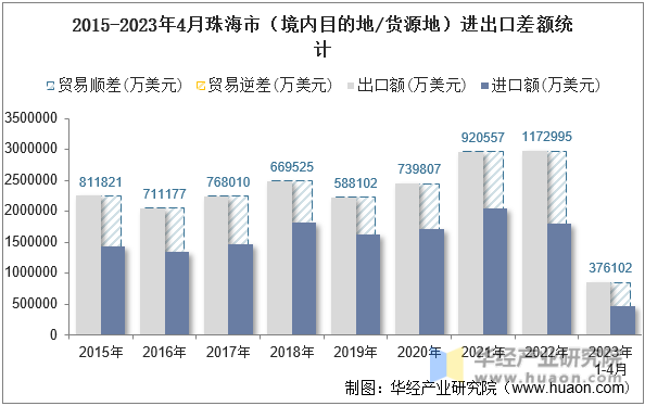 2015-2023年4月珠海市（境内目的地/货源地）进出口差额统计