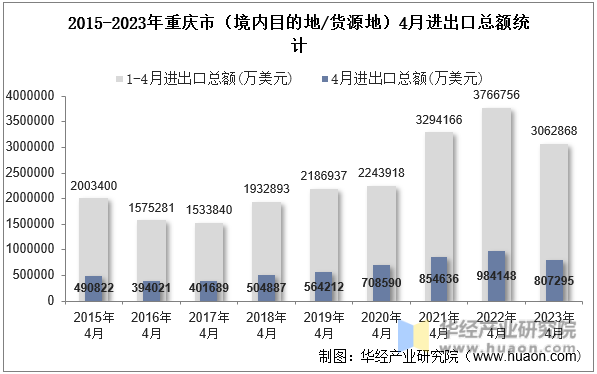 2015-2023年重庆市（境内目的地/货源地）4月进出口总额统计
