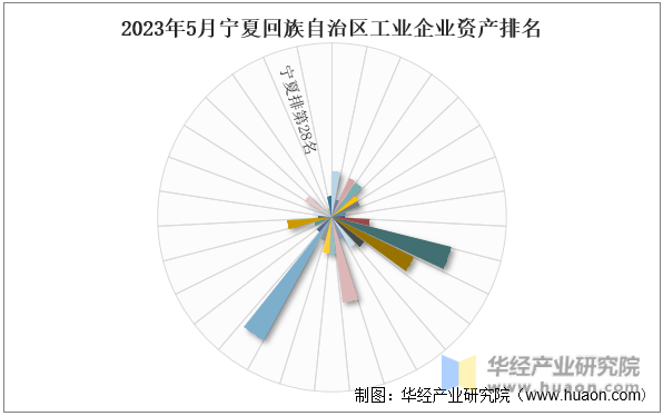 2023年5月宁夏回族自治区工业企业资产排名
