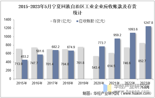 2015-2023年5月宁夏回族自治区工业企业应收账款及存货统计