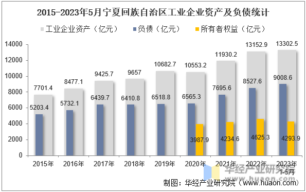 2015-2023年5月宁夏回族自治区工业企业资产及负债统计