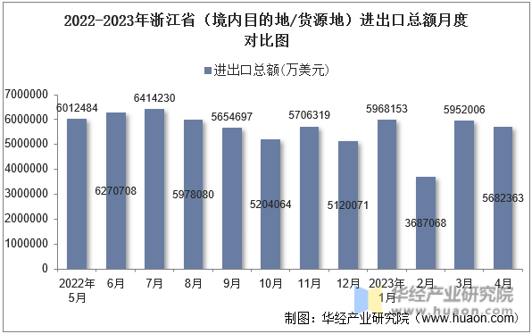2022-2023年浙江省（境内目的地/货源地）进出口总额月度对比图