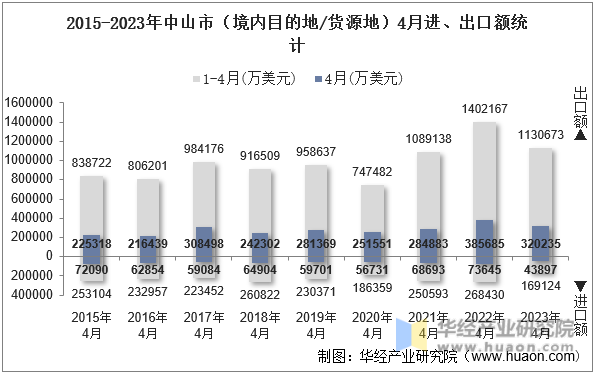 2015-2023年中山市（境内目的地/货源地）4月进、出口额统计