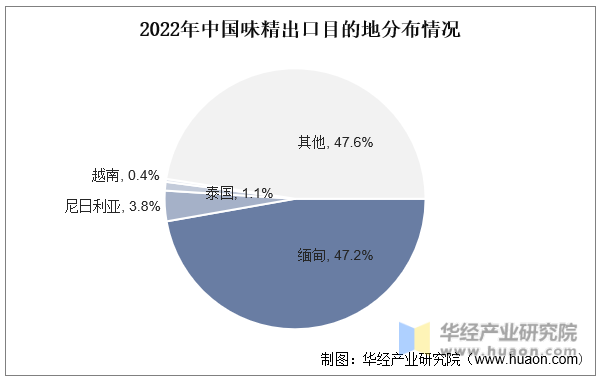 2022年中国味精出口目的地分布情况
