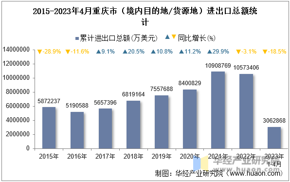 2015-2023年4月重庆市（境内目的地/货源地）进出口总额统计