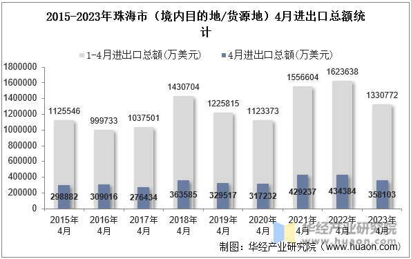 2015-2023年珠海市（境内目的地/货源地）4月进出口总额统计